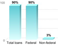 Percentage of students receiving loans by type Total loans: 79% Federal: 76% Non-federal: 22%